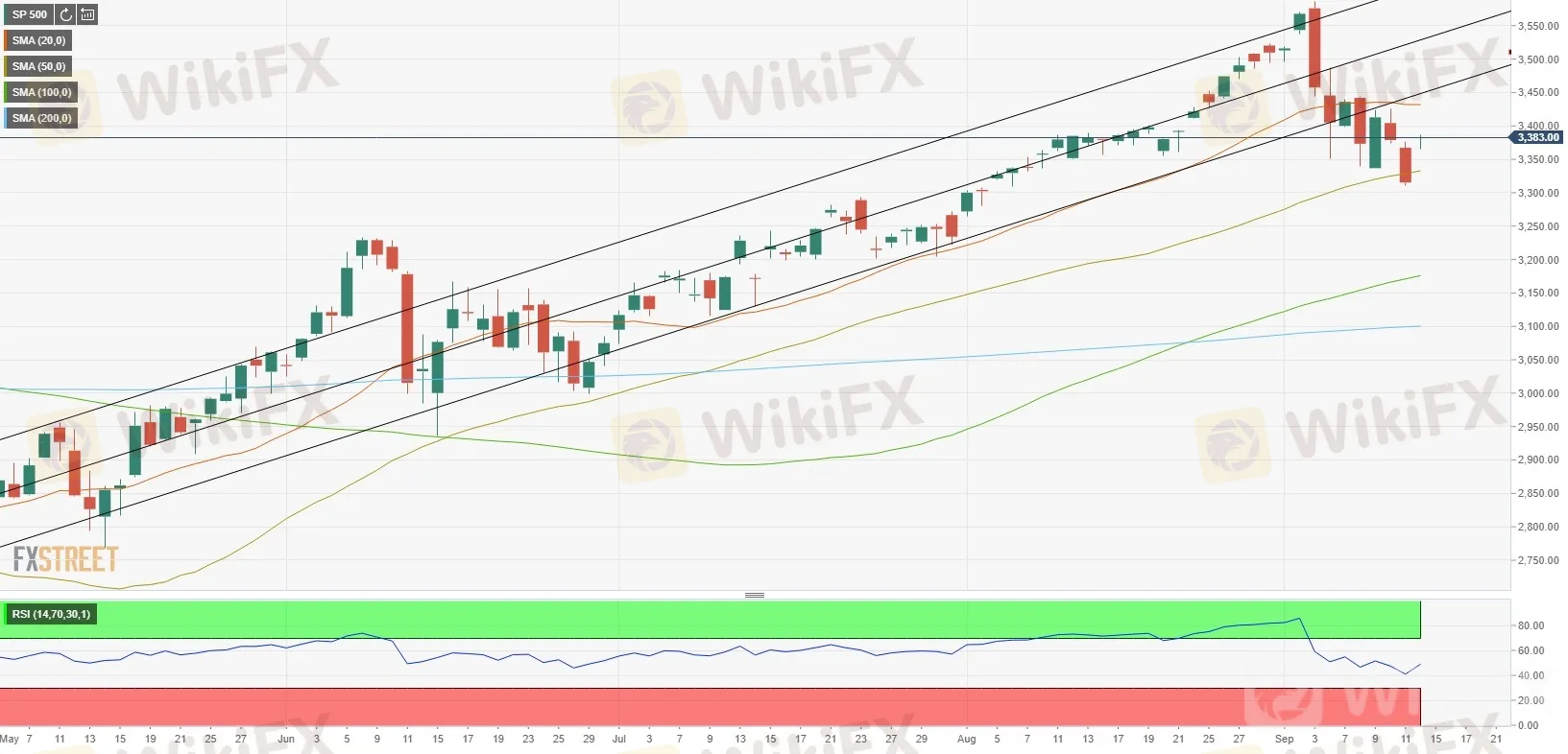 S&P