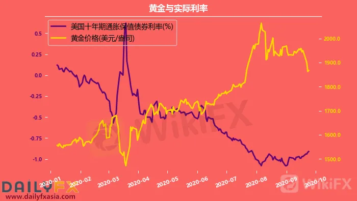 黄金价格走势分析:美元大概率继续走强,金价反弹不过电光石火而已?
