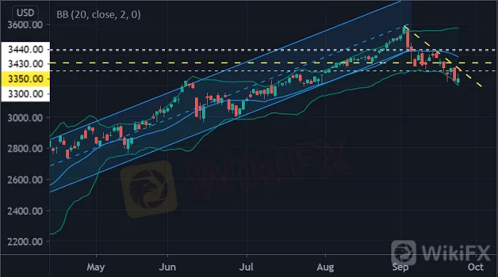黄金价格走势分析:美元大概率继续走强,金价反弹不过电光石火而已?