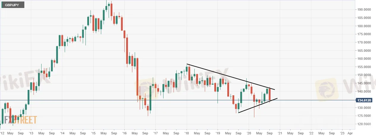 GBP/JPY