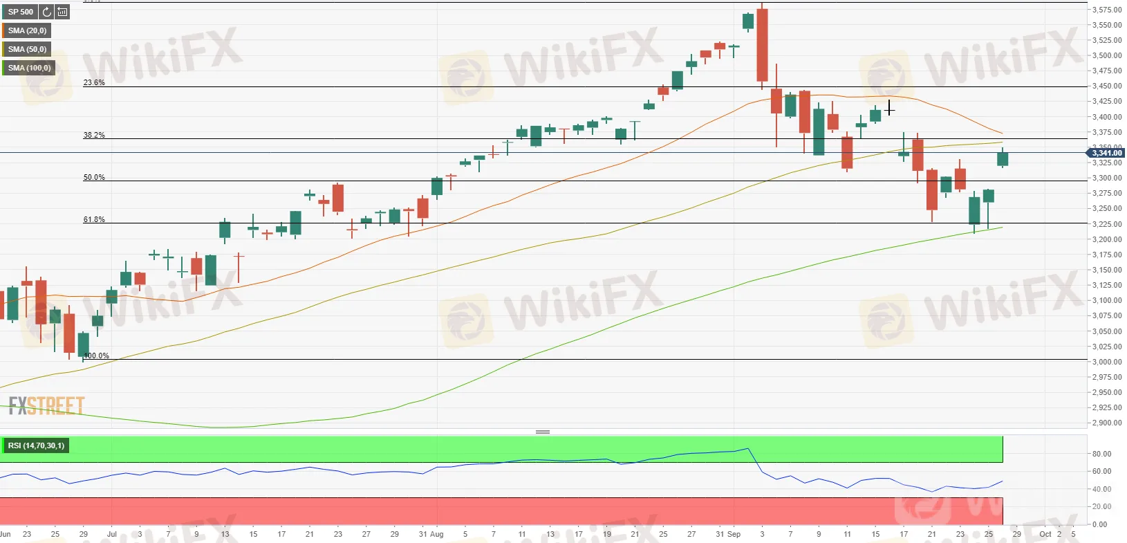 S&P