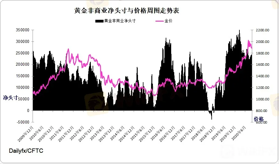 黃金指數周圖