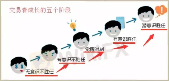 <b>交易者成長的五個過程</b> image.png