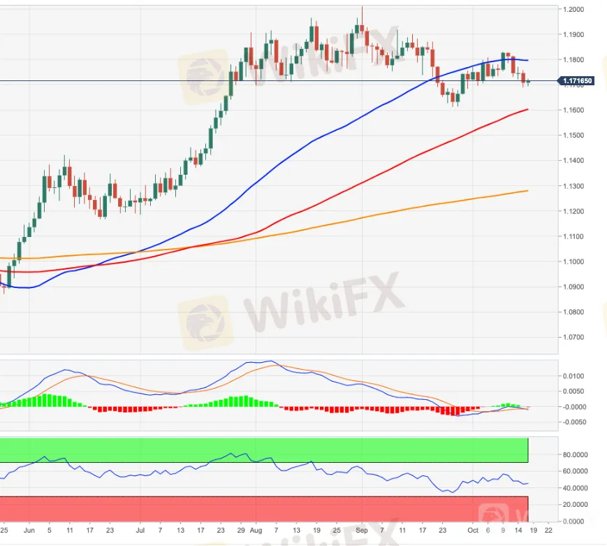 EUR/USD