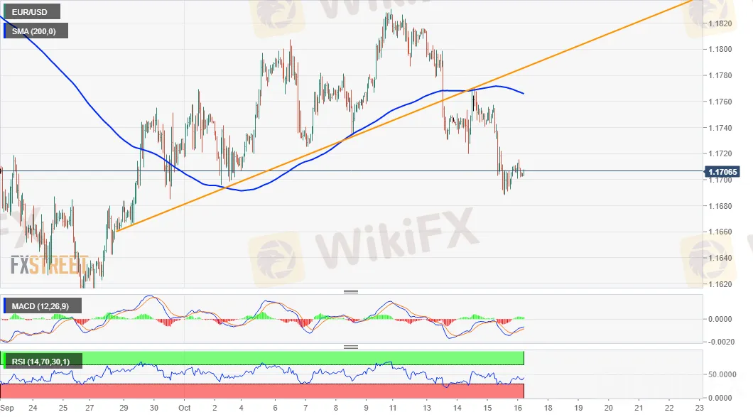 EURUSD