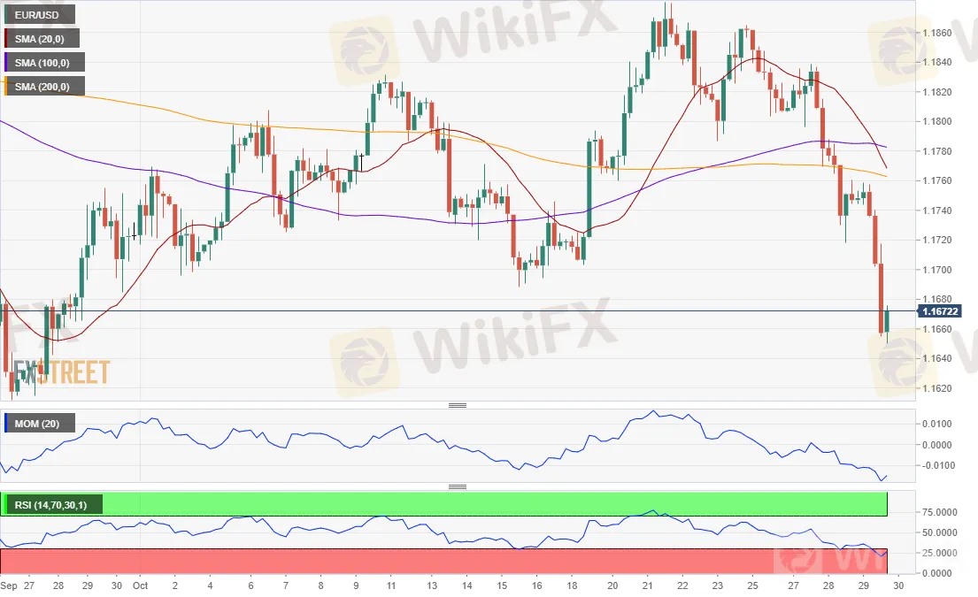 EURUSD