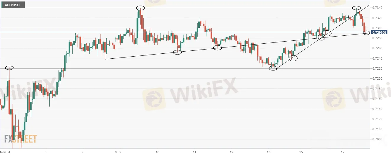 AUD/USD