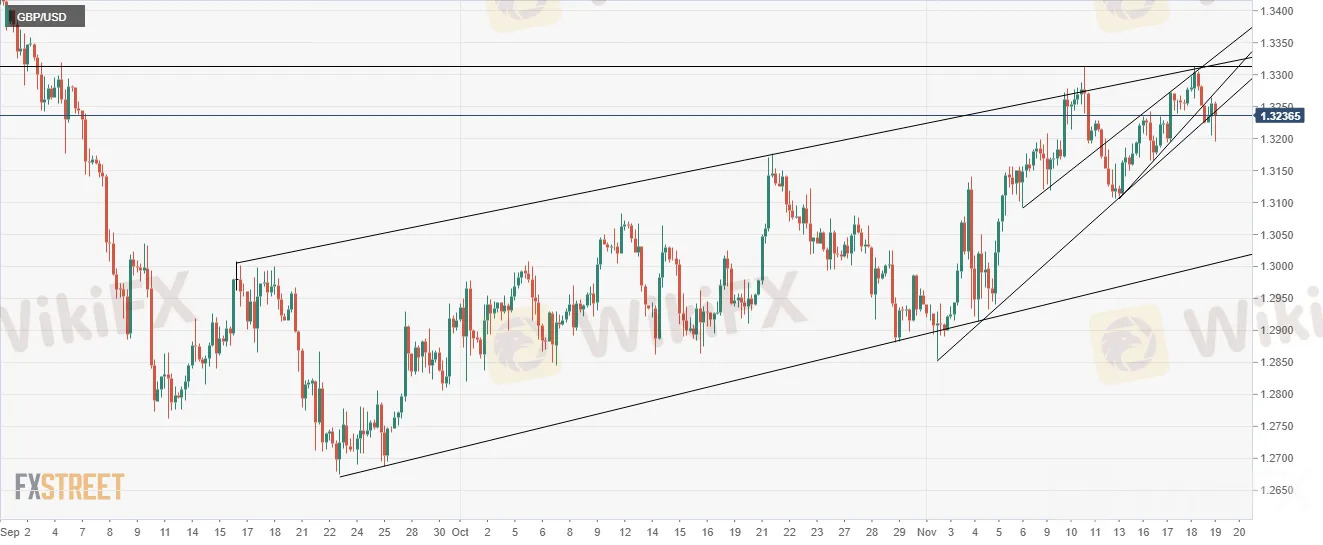 GBP/USD