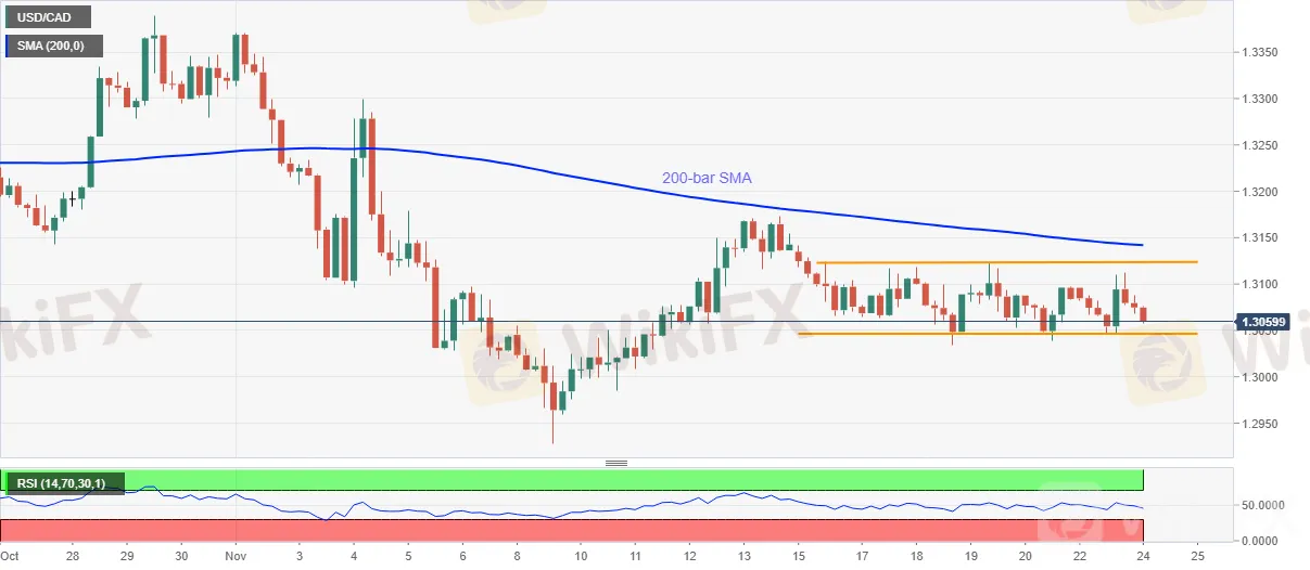 USD/CAD