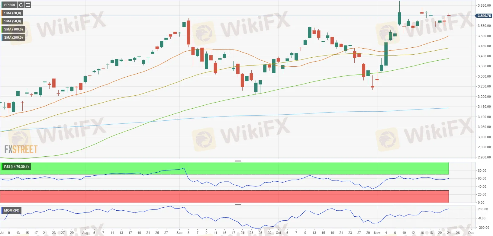 SP500