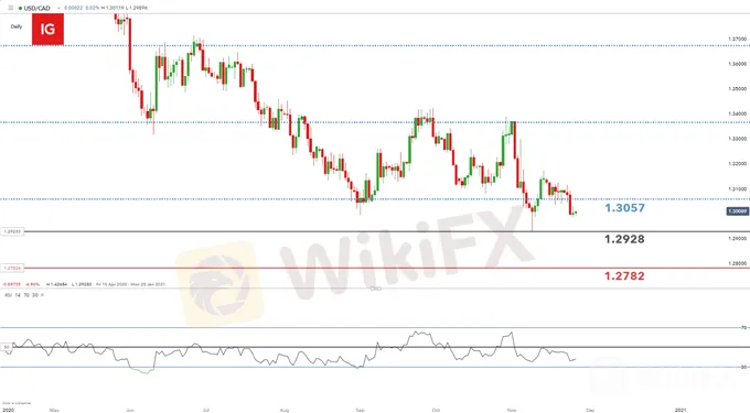 USD/CAD:美國大選後加元持續走強,關註油價、GDP