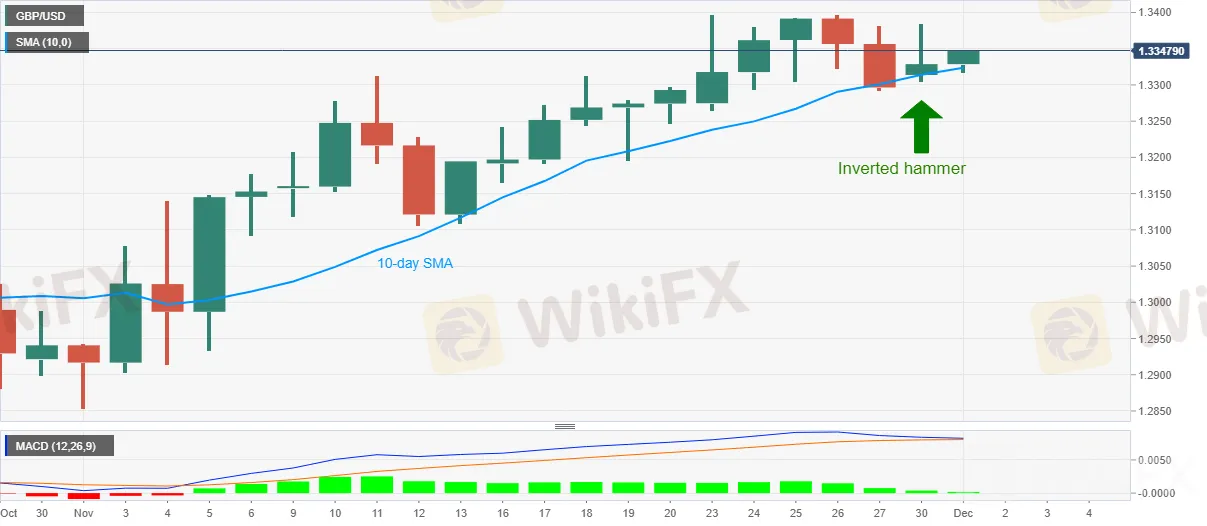 GBP/USD