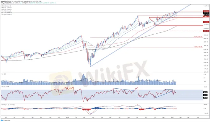 Nasdaq