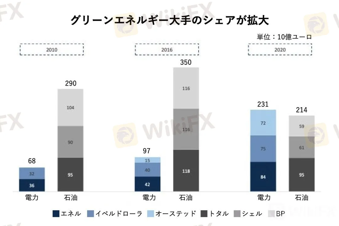 グリーンエネルギー大手のシェアが拡大
