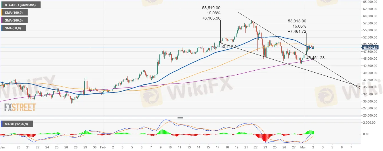 BTC/USD