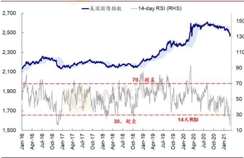 資料來源:Bloomberg,Factset,Haver,Sifma,中金公司研究部 image.png