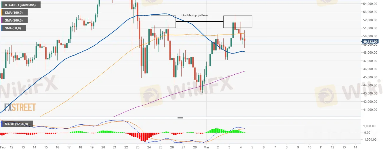 BTC/USD