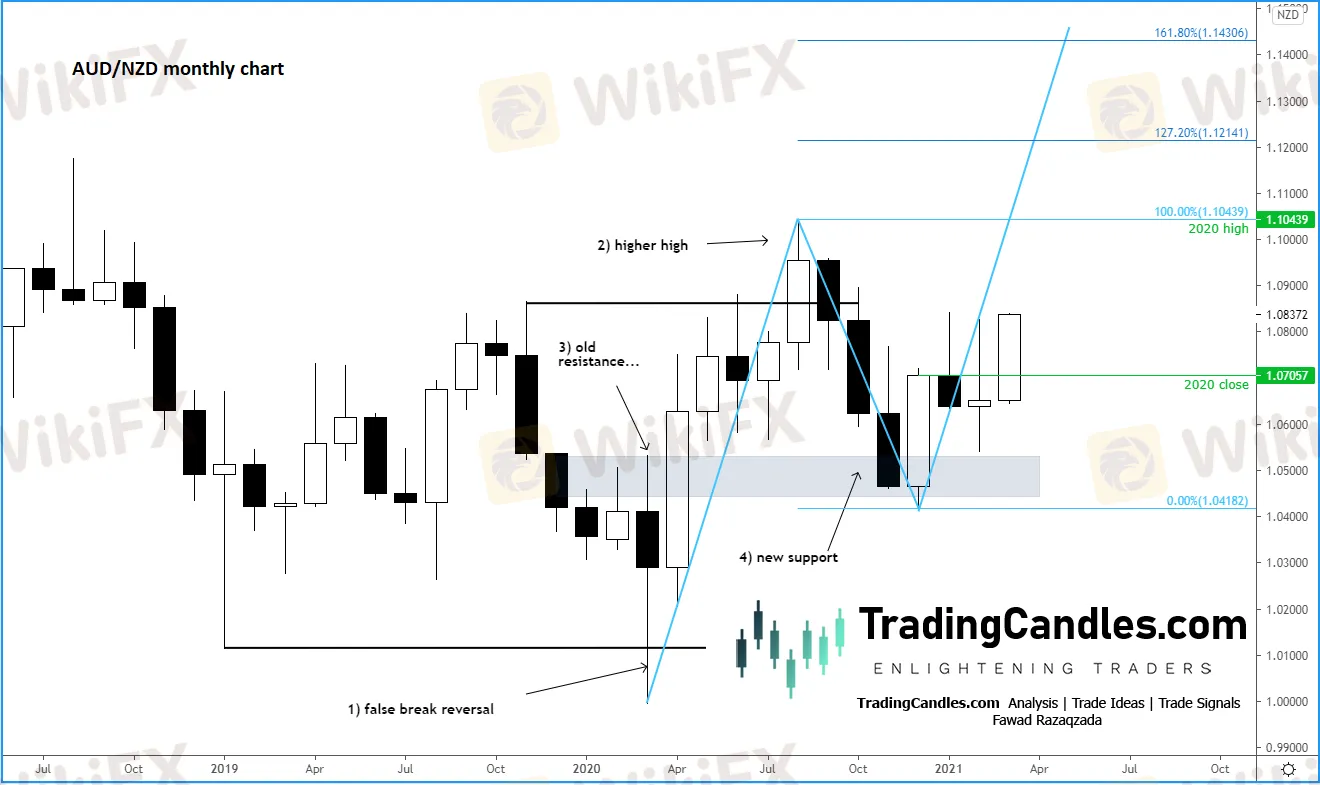 Aud Nzd Is Breaking Out Here Is How To Trade It