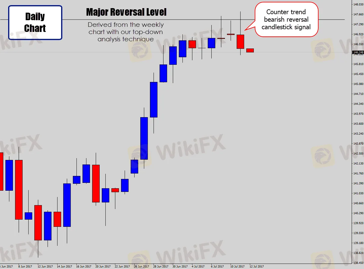 bearish