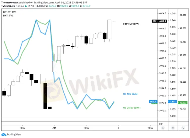 S P 500 Forecast Fresh All Time High May Set Narrative For Q2 Trading