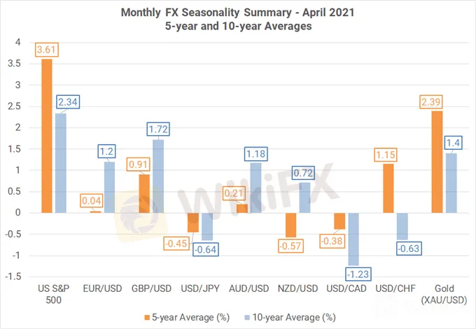 Monthly Forex Seasonality - April 2021: Bulls on Parade, Trampling USD - WikiFX