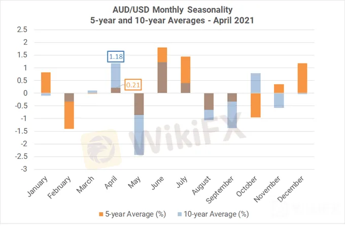 Monthly Forex Seasonality - April 2021: Bulls on Parade, Trampling USD - WikiFX