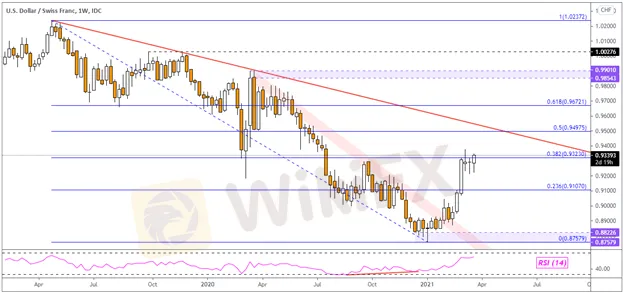 USD/CHF,