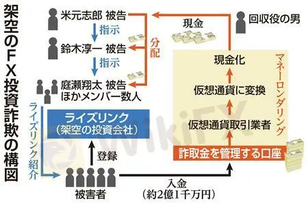 (イメージ出典:日本産経新聞) 架空のFX投資詐欺の構図