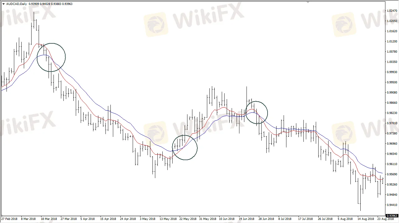 AUDCAD AUDCAD