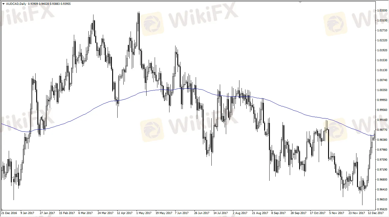 AUDCAD AUDCAD