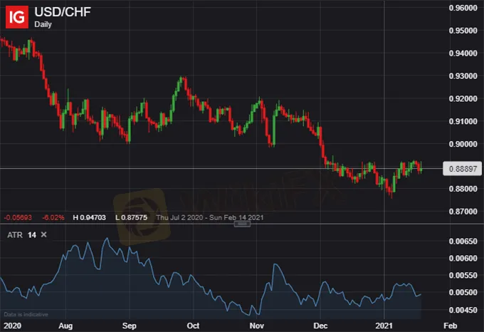 USDCHF