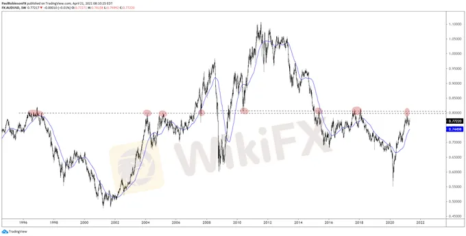 aud/usd