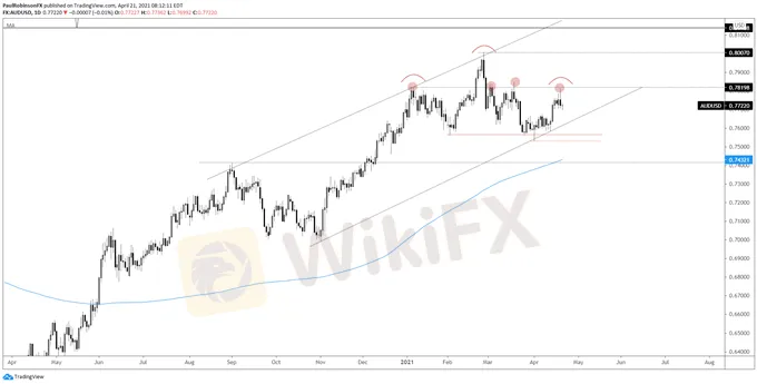 aud/usd