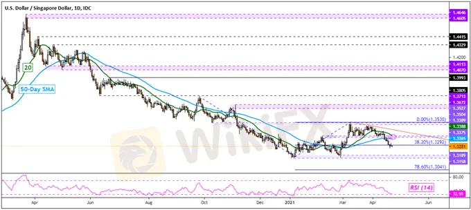 Us Dollar Outlook Still Bearish Usd Sgd Usd Thb Usd Idr Usd Php