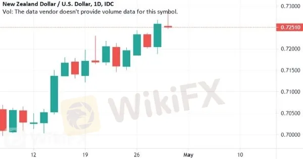 NZD-USD NZD-USD