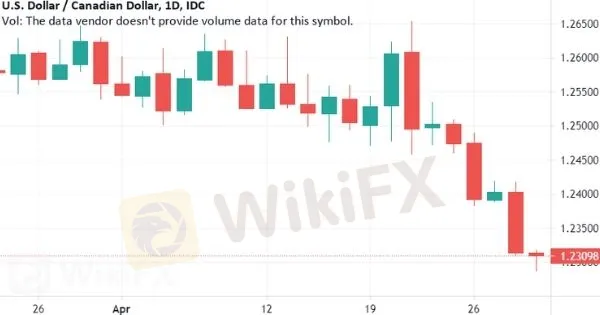 USD-CAD USD-CAD