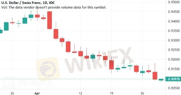 USD-CHF USD-CHF