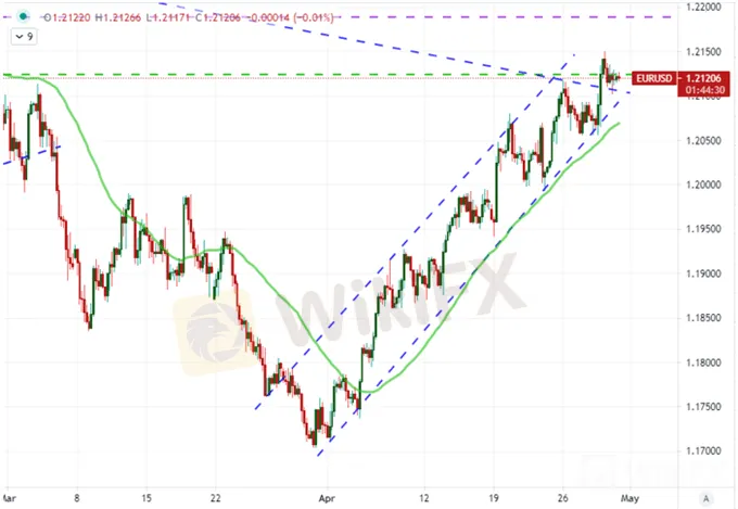 EURUSD