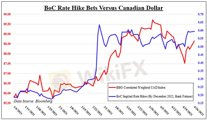 BoC