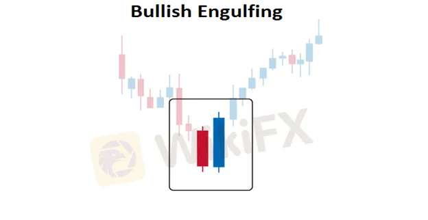 Bullish