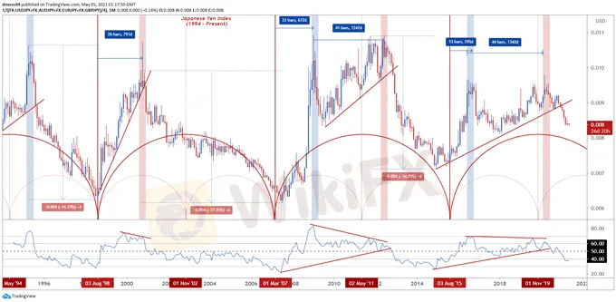Japanese Yen Technical Analysis Aud Jpy Gbp Jpy Usd Jpy Key Levels Wikifx