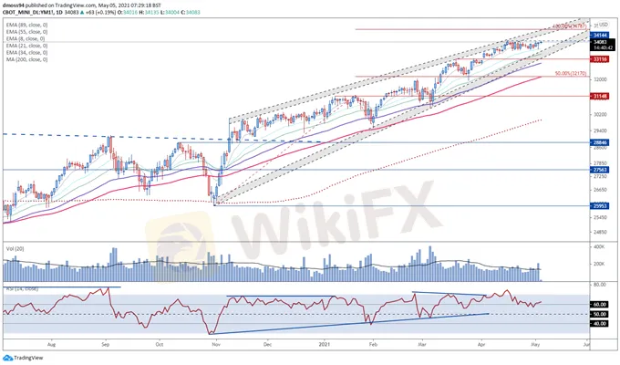 Dow