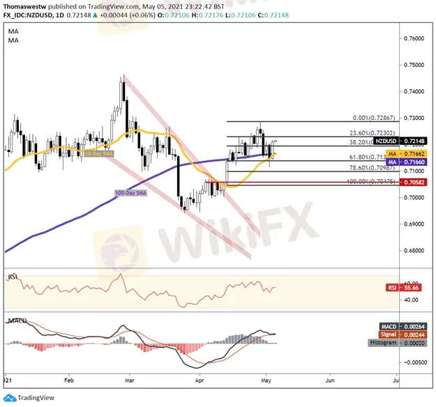nzdusd