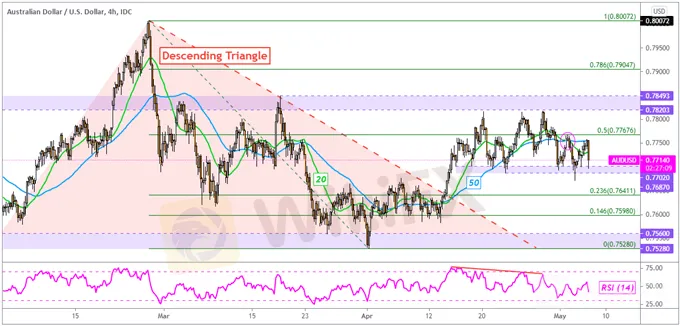 AUD/USD
