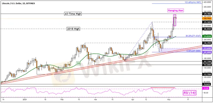 LTC/USD