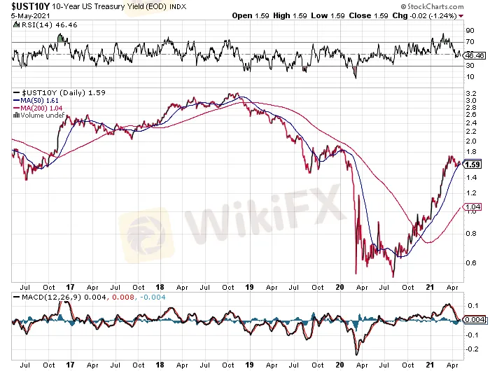 UST10Y UST10Y