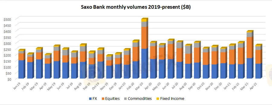 Saxo-Bank-volumes-Apr2021.png Saxo-Bank-volumes-Apr2021.png