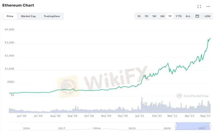 cryptocurrencies
