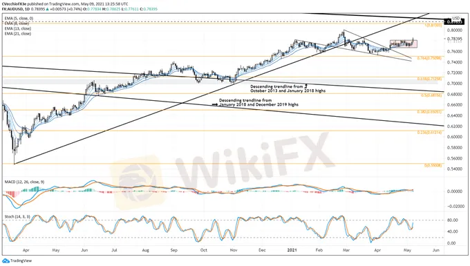 Weekly