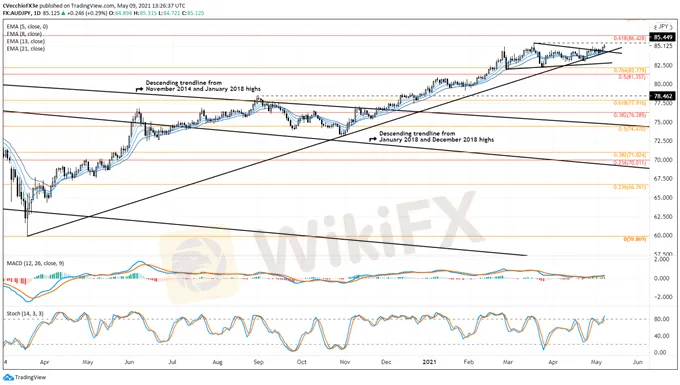 Weekly